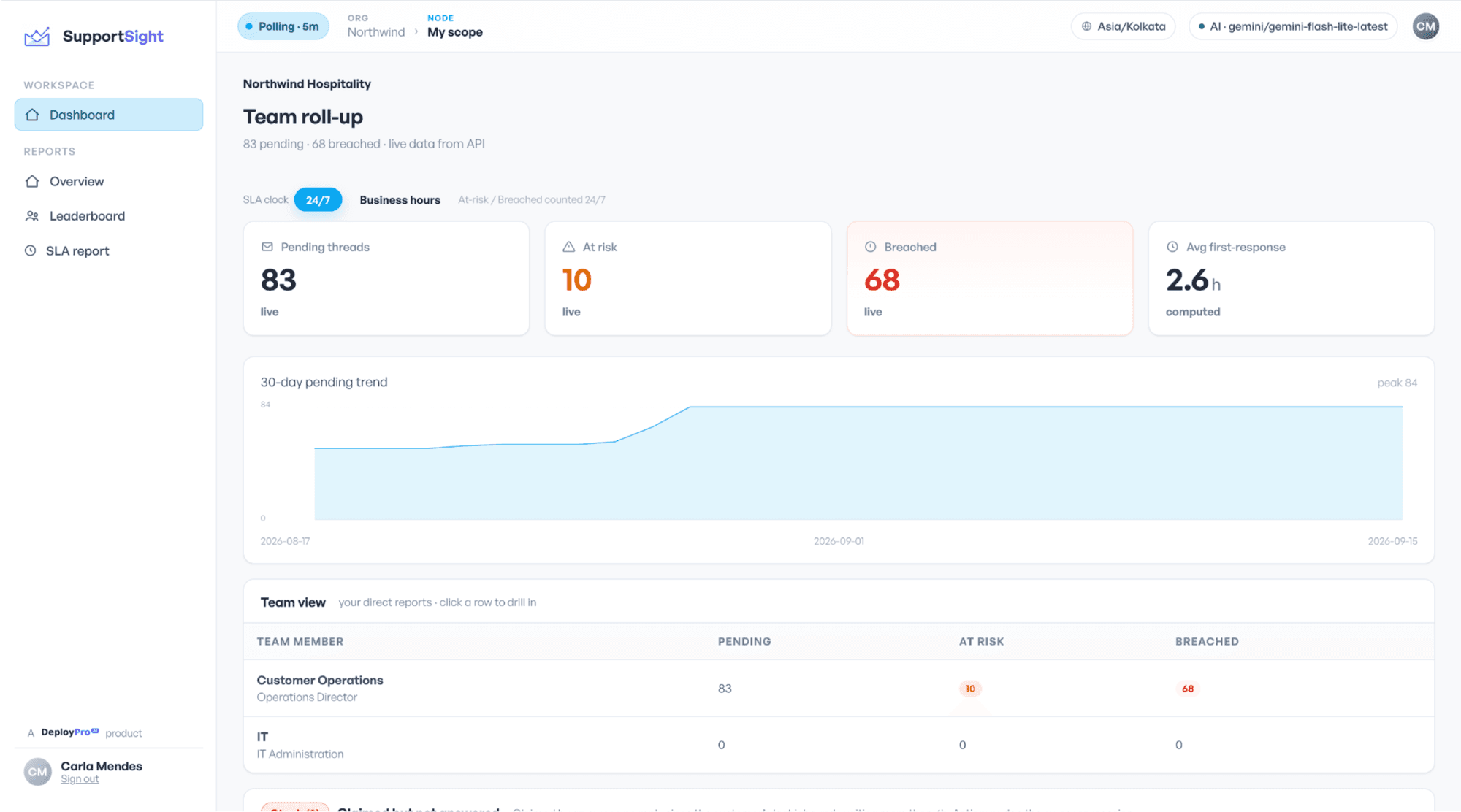 SupportSight main dashboard: pending, at-risk and breached threads, the 30-day trend and the team roll-up