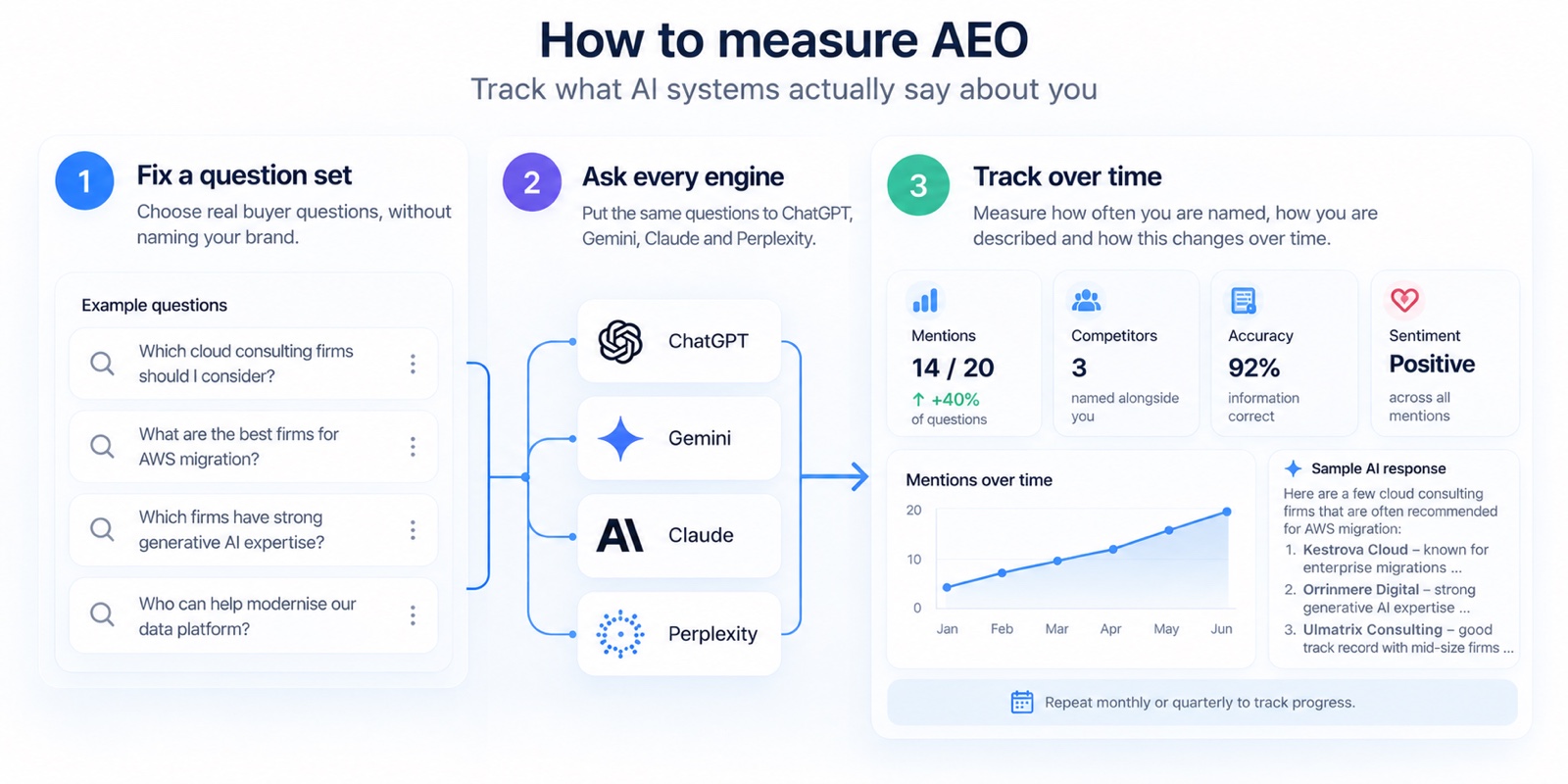 How to measure AEO in three steps: fix a question set of real buyer questions, ask every engine (ChatGPT, Gemini, Claude and Perplexity), and track mentions, competitors, accuracy and sentiment over time. Illustrative example with fictional businesses and figures.