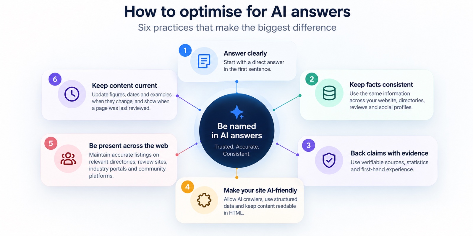How to optimise for AI answers: six practices around one goal, being named in AI answers. Answer clearly, keep facts consistent, back claims with evidence, make your site AI-friendly, be present across the web, and keep content current.
