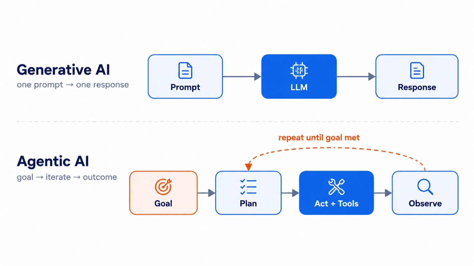 Generative AI: prompt to LLM to response, one prompt and one response. Agentic AI: goal to plan to act with tools to observe, repeated until the goal is met.