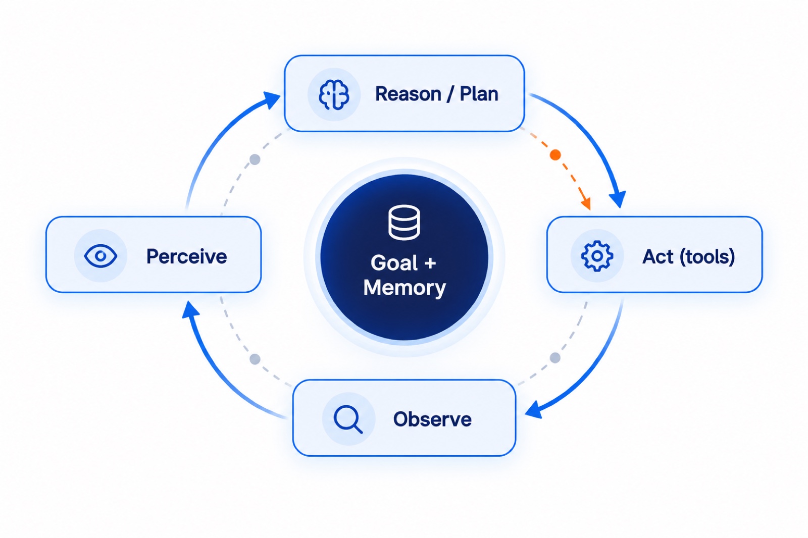 Four steps in a cycle around a goal and memory: perceive, reason and plan, act with tools, observe.