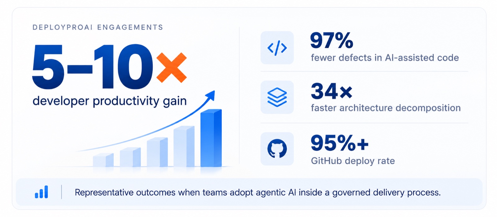 DeployProAI engagements: a 5 to 10 times developer productivity gain, 97% fewer defects in AI-assisted code, 34 times faster architecture decomposition and a 95%-plus GitHub deploy rate.