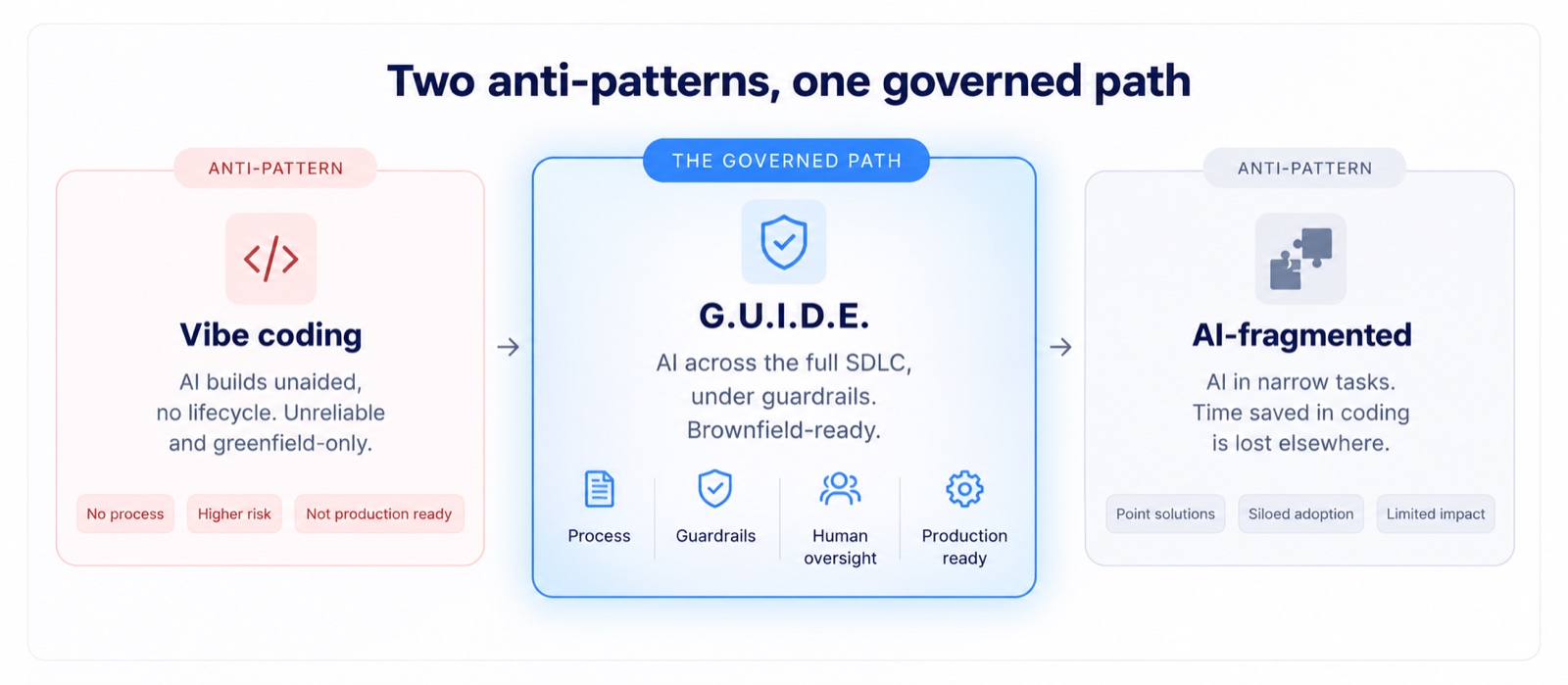 Two anti-patterns and one governed path: vibe coding, where AI builds unaided with no lifecycle; G.U.I.D.E., AI across the full SDLC under guardrails; and AI-fragmented, AI in narrow tasks where time saved in coding is lost elsewhere.