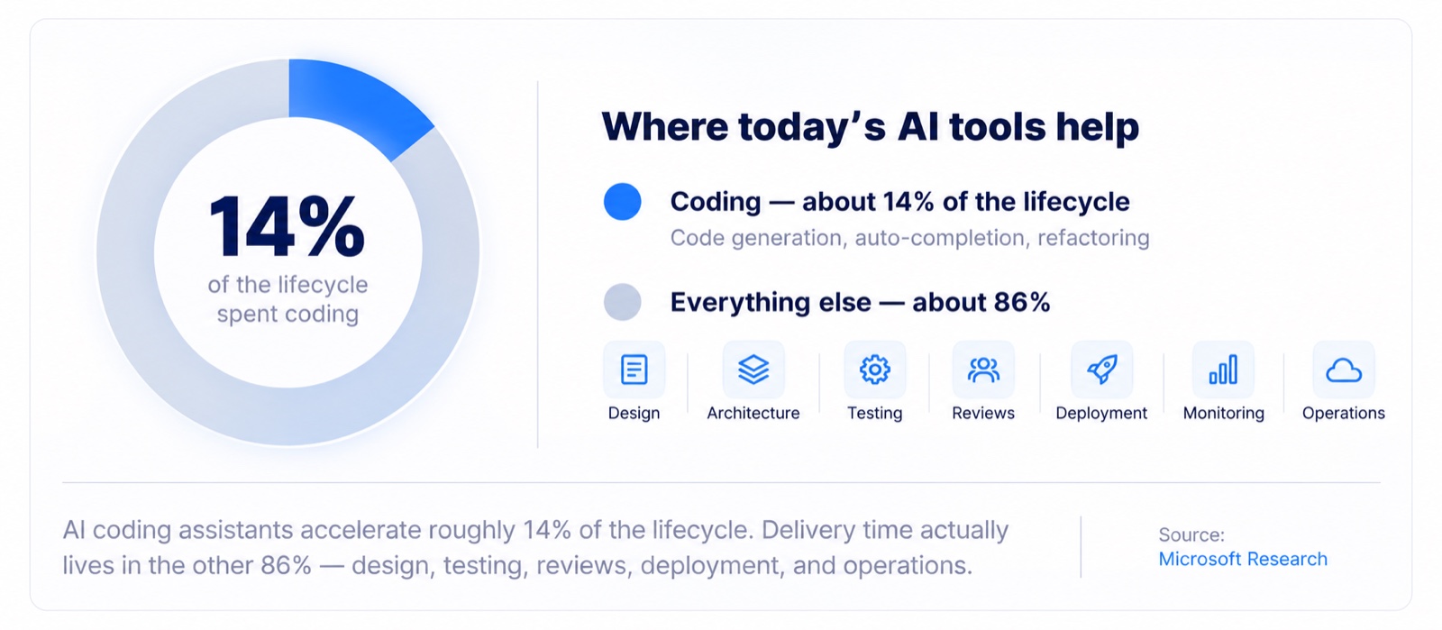 Coding is about 14% of the software lifecycle. The other 86% is design, architecture, testing, reviews, deployment, monitoring and operations. Source: Microsoft Research.
