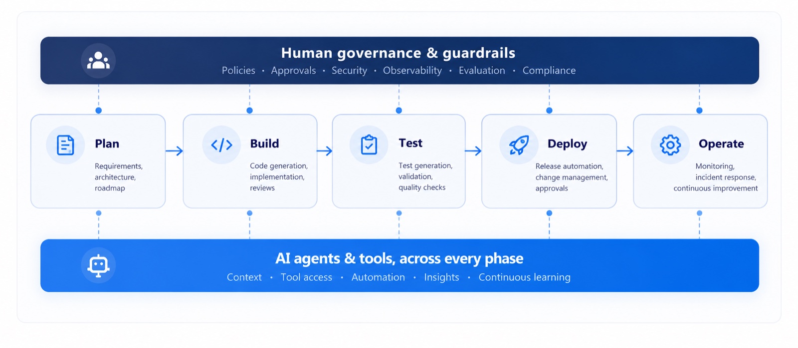 An AI-native SDLC: plan, build, test, deploy and operate, with AI agents and tools across every phase and human governance and guardrails over the whole lifecycle.
