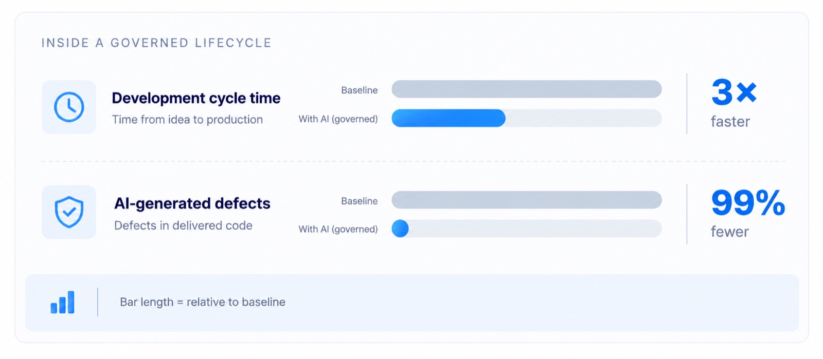 Inside a governed lifecycle: development cycle time 3 times faster and AI-generated defects 99% fewer than baseline.