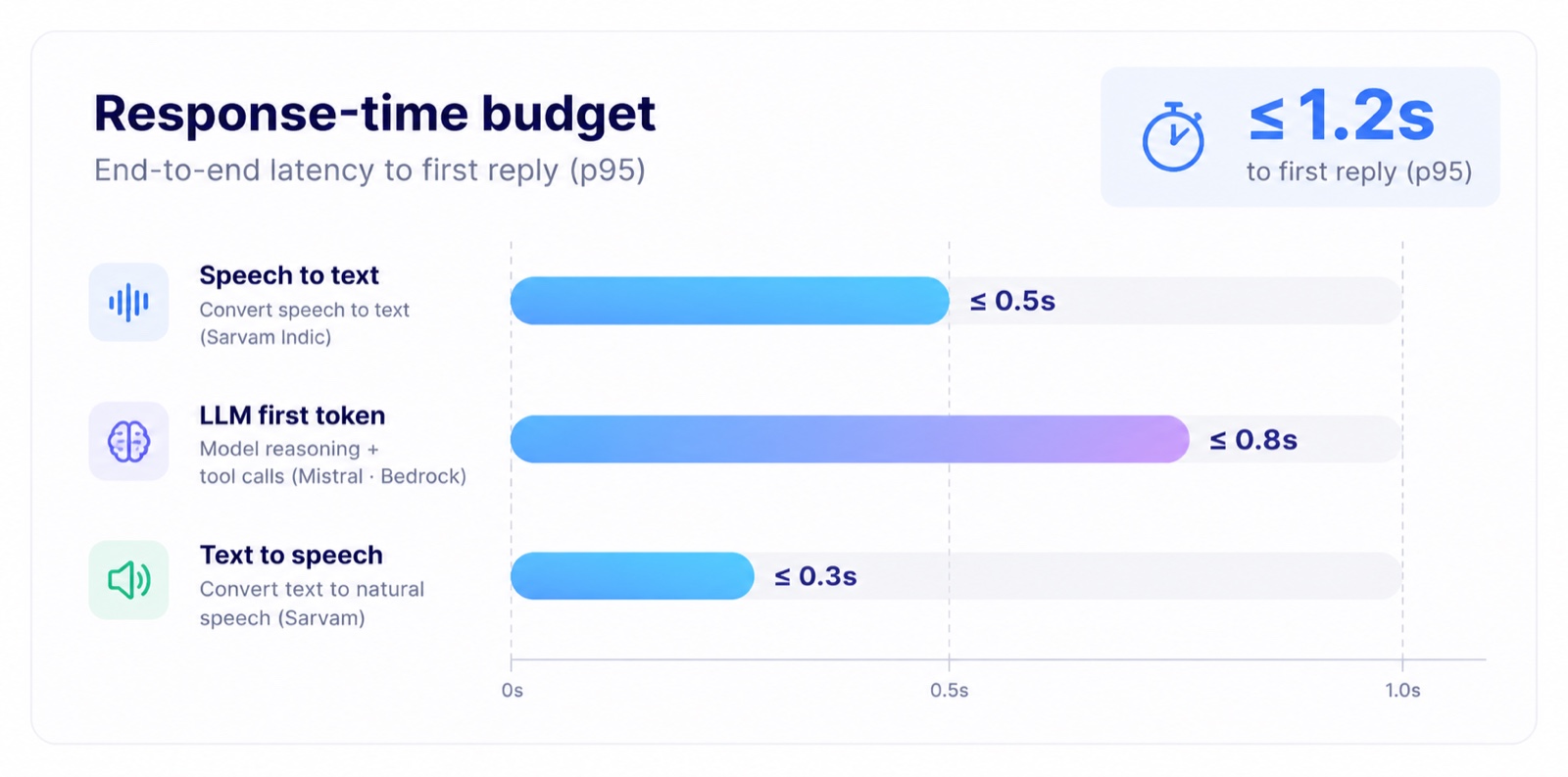 Response-time budget to first reply at p95, 1.2 seconds or less: speech to text 0.5 seconds or less, LLM first token 0.8 seconds or less, text to speech 0.3 seconds or less.