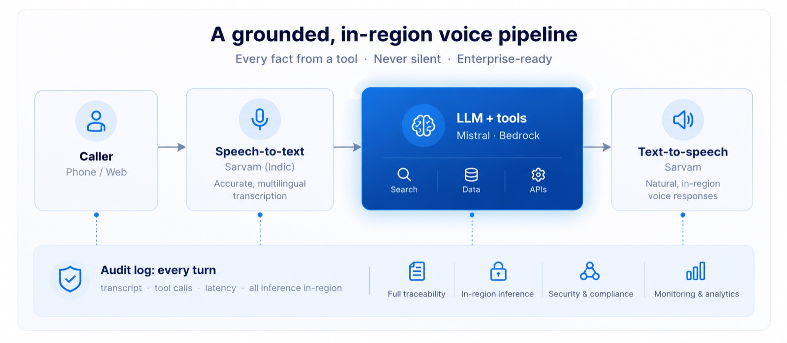 A grounded, in-region voice pipeline: caller, speech-to-text with Sarvam, LLM with tools on Mistral and Bedrock, and text-to-speech with Sarvam, with an audit log of every turn covering transcript, tool calls and latency, and all inference in-region.