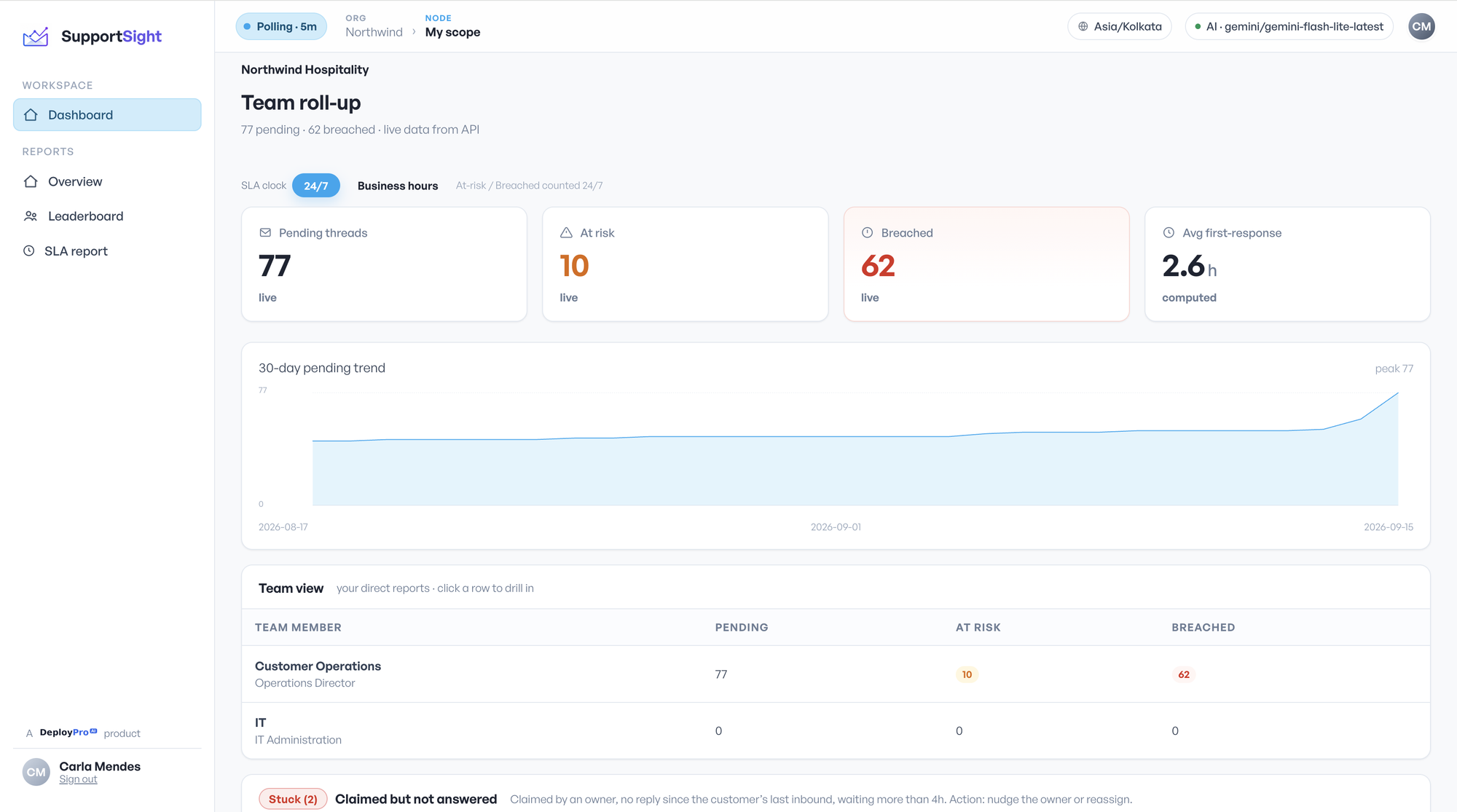 SupportSight team roll-up: pending, at-risk and breached threads with a 30-day trend